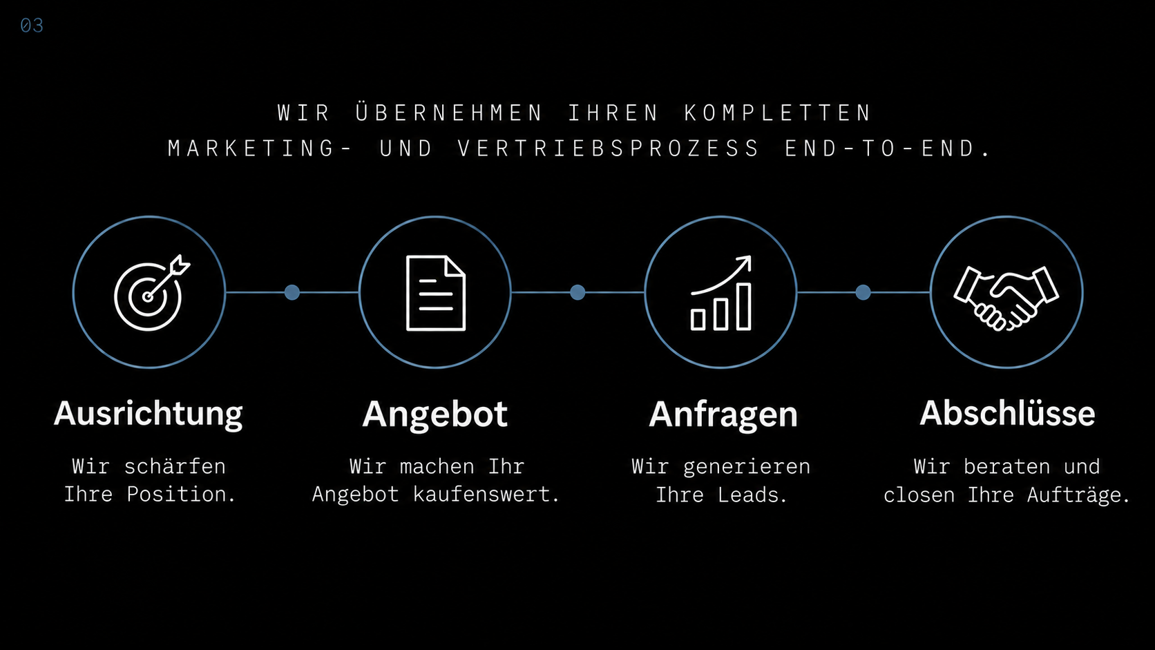 Ausrichtung: Wir schärfen Ihre Position. Angebot: Wir machen Ihr Angebot kaufenswert. Anfragen: Wir generieren Ihre Leads. Abschlüsse: Wir beraten und closen Ihre Aufträge.